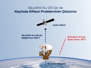 CTech Uydu Haberleşme Sistemleri, Ekvator Bölgesinde Göreve Başladı