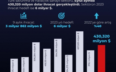 Türk Savunma ve Havacılık Sanayii yeni rekorlara koşuyor